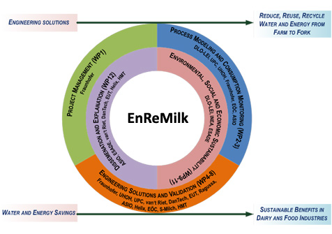 EnReMilk closed loop